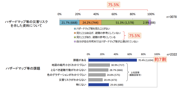 【図2】ハザードマップ等の資料の認知