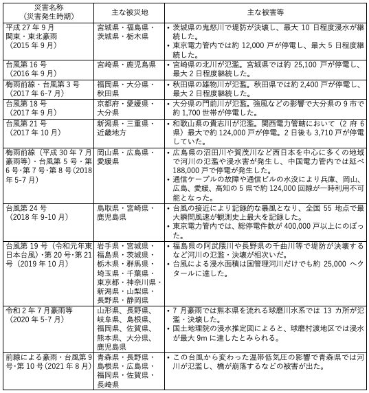 【表1】近年の主な激甚災害