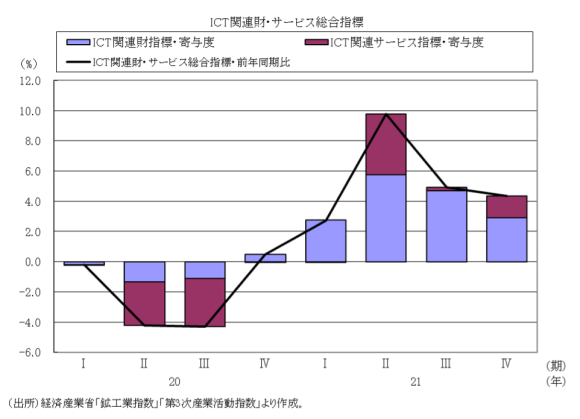 図表2　 ICT関連財・サービス総合指標の推移