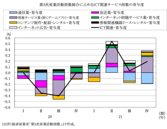 図表3　第3次産業活動指数に占めるICT関連サービスの寄与度