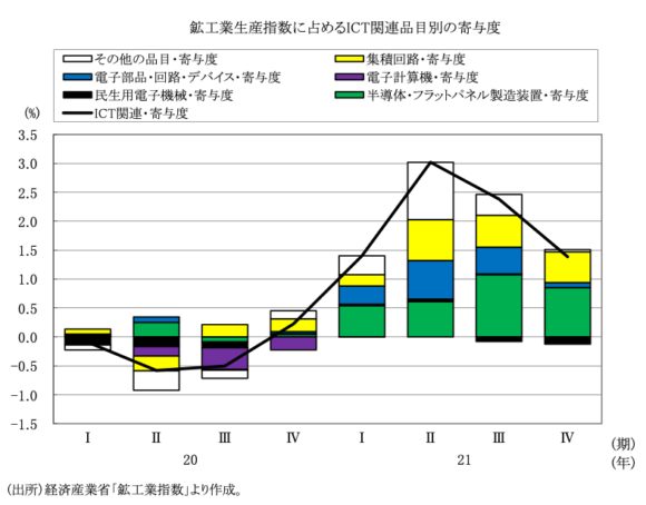 図表4　鉱工業生産に占めるICT関連品目の寄与度