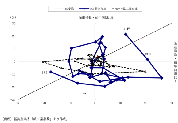 図表5　ICT関連在庫循環図(四半期)