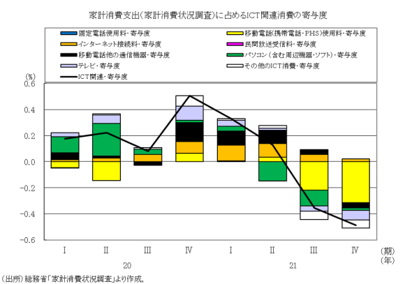 図表6　家計消費支出（家計消費状況調査）に占めるICT関連消費の寄与度