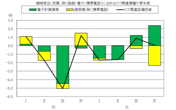 図表7　設備投資※（民需、除く船舶・電力・携帯電話）に占めるICT関連機種の寄与度