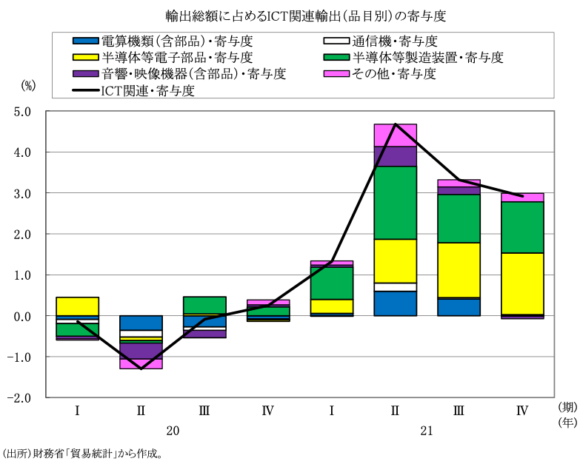 図表8　輸出総額に占めるICT関連輸出（品目別）の寄与度