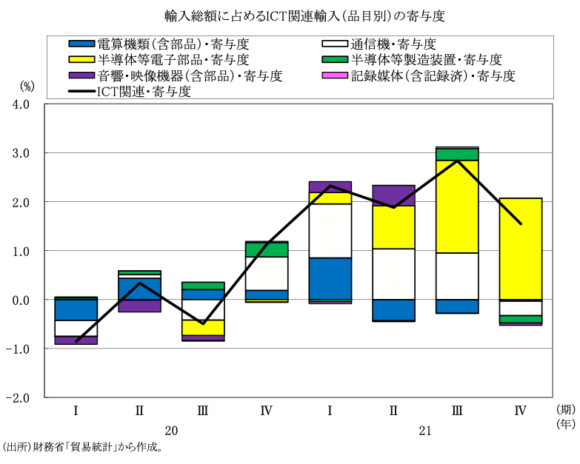 図表9　輸入総額に占めるICT関連輸入（品目別）の寄与度