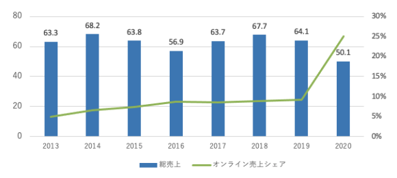 【図1】世界のアート市場全体(億US$)とオンライン売上シェア(%)