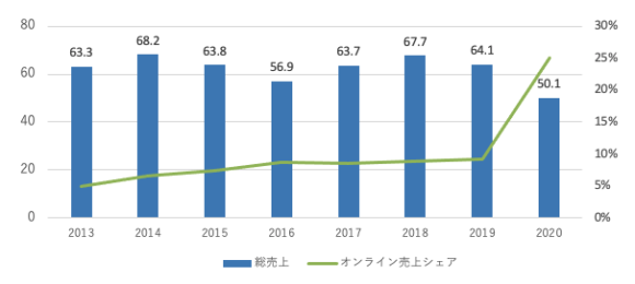 【図1】世界のアート市場全体（億US＄）とオンライン売上シェア（％）