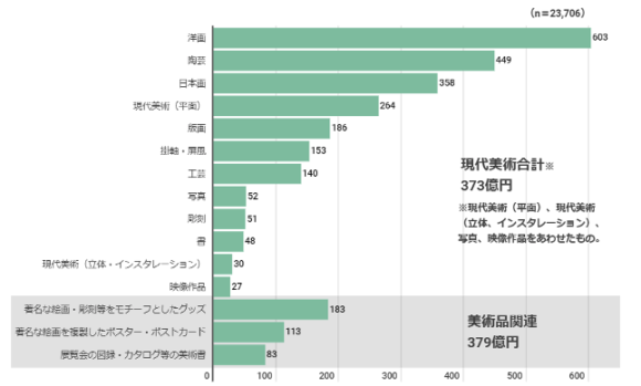 【図3】ジャンル別市場規模（2020年、億円）