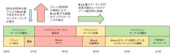 【図1】障害と回復のタイムライン