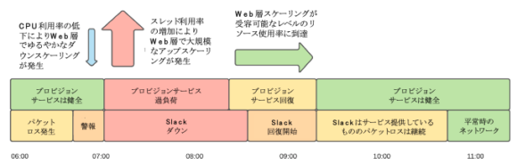 【図１】障害と回復のタイムライン