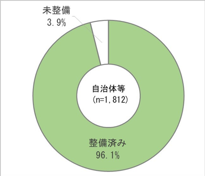 【図1】すべての児童生徒が学習者用端末を 活用できる環境の整備状況