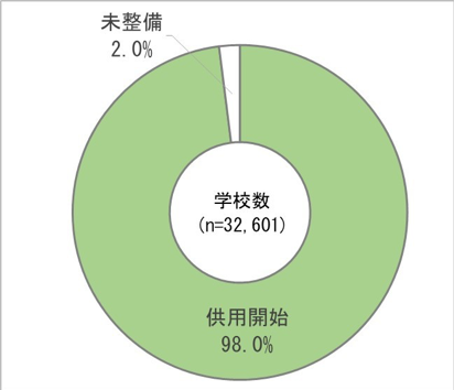 【図2】校内ネットワークの供用状況