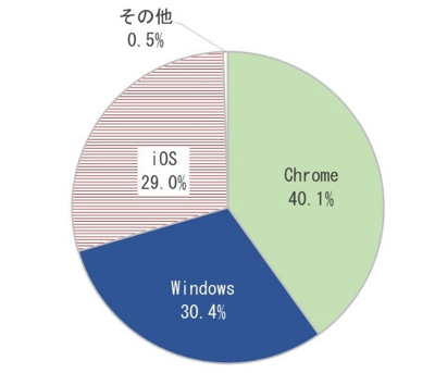 【図4】GIGAスクール構想による整備端末におけるOS割合（台数ベース）