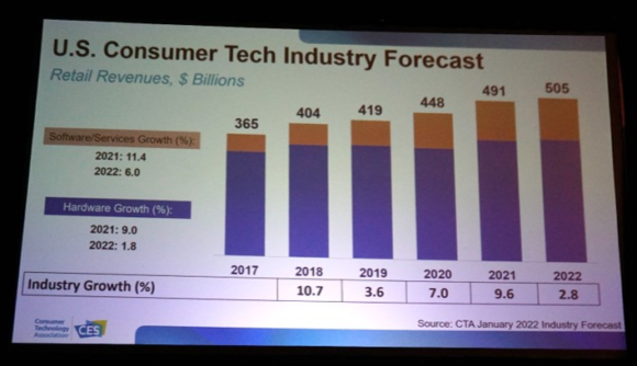 【写真4】Consumer Techの成長予測