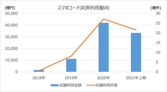 【図1】スマホコード決済の店舗利用金額および件数の推移