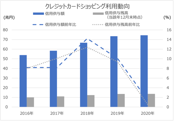 【図2】日本のキャッシュレス支払額および比率の推移