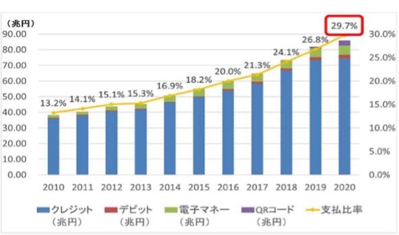 【図3】日本のキャッシュレス支払額および比率の推移