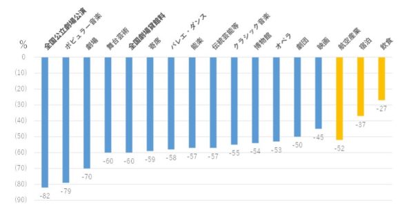 【図1】2020年事業収入減少率（2019年対比）