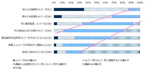 【図1】テレワークの実施頻度と希望する働き方