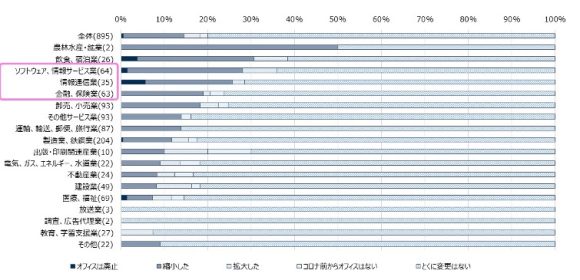 【図3】コロナ禍における業種ごとの「オフィスの廃止・縮小」