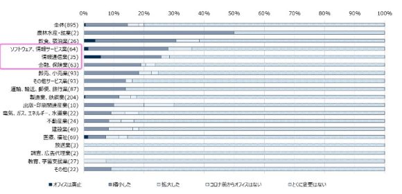 【図3】コロナ禍における業種ごとの「オフィスの廃止・縮小」