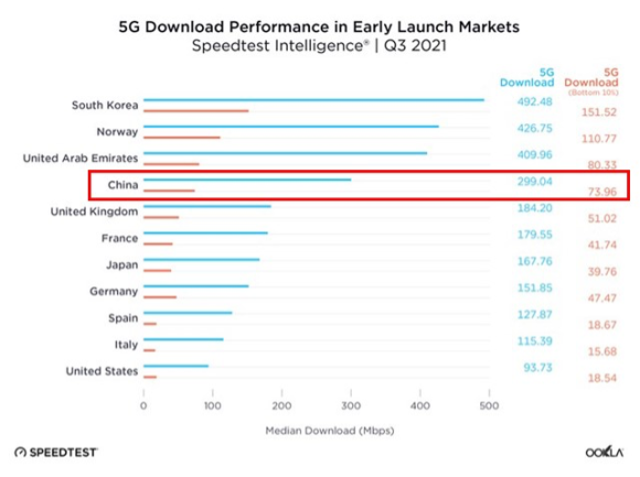 【図2】主要国5Gダウンロード・アップロード平均速度（2021年Q3）