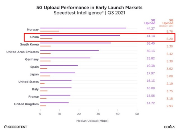 【図2】主要国5Gダウンロード・アップロード平均速度（2021年Q3）