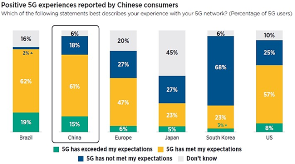 【図3】各国・地域の5Gユーザーの5Gネットワーク体験に対する評価