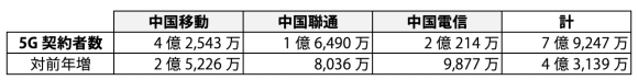 【表1】中国主要キャリア3社の累積5G契約者数（2022年2月時点）
