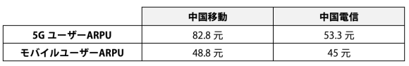 【表2】中国主要キャリアの5GユーザーARPU（2021年度）