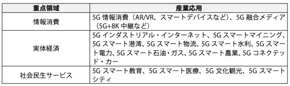 【表3】「5G応用『揚帆』行動計画（2021-2023年）」に掲げられている5G重点領域・産業応用