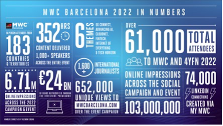 【図1】MWC Barcelona 2022 開催模様報告