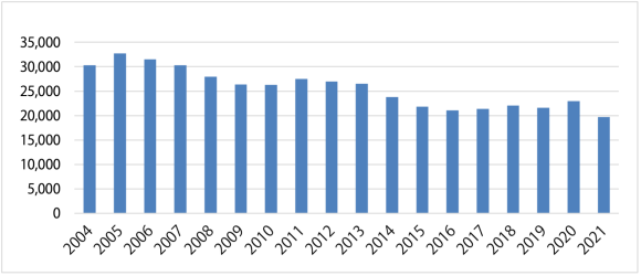 【図2】ブータン王国の固定電話加入者数の推移（2004年から2021年まで）