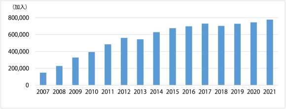 【図3】ブータン王国のモバイル通信加入者数の推移（2007年から2021年まで）