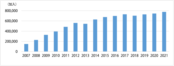 【図3】ブータン王国のモバイル通信加入者数の推移(2007年から2021年まで)