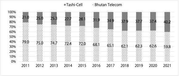 【図4】ブータン王国のモバイル通信マーケットシェア（2011年から2021年まで）