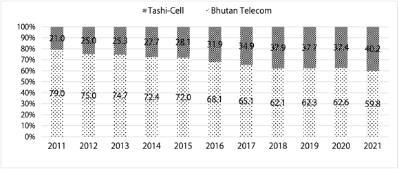 【図4】ブータン王国のモバイル通信マーケットシェア(2011年から2021年まで)