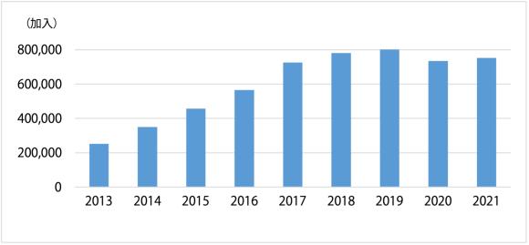 【図5】ブータン王国のインターネット加入者数の推移（2013年から2021年まで）