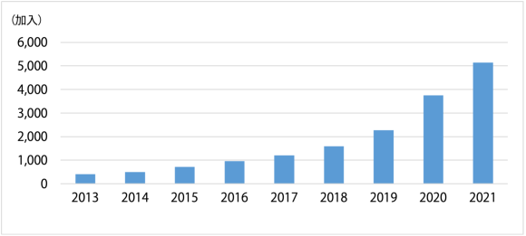 【図6】ブータン王国の専用線接続インターネット加入者数の推移（2013年から2021年まで）