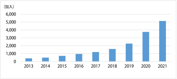 【図6】ブータン王国の専用線接続インターネット加入者数の推移(2013年から2021年まで)