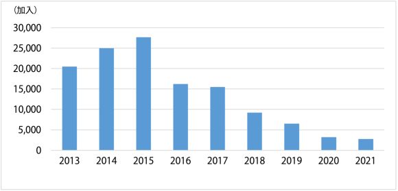 【図7】ブータン王国の固定ブロードバンド接続インターネット加入者数の推移（2013年から2021年まで）