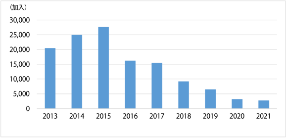 【図7】ブータン王国の固定ブロードバンド接続インターネット加入者数の推移(2013年から2021年まで)