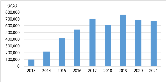 【図8】ブータン王国のモバイルブロードバンド接続インターネット加入者数の推移 （2013年から2021年まで）