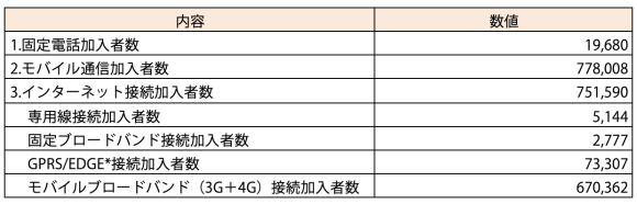 【表１】ブータン王国の情報通信関連マクロ数値（2021年12月現在）