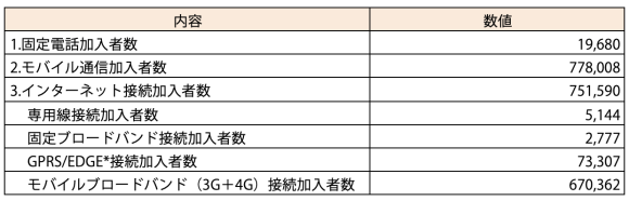 【表1】ブータン王国の情報通信関連マクロ数値(2021年12月現在)