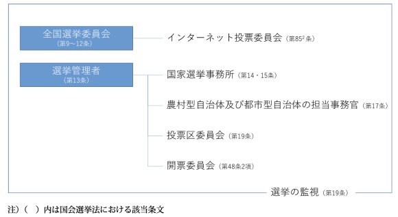 【図1】エストニア議会選挙法における選挙体制