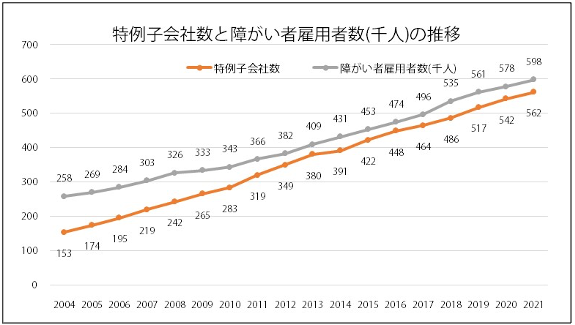 【図2】特例子会社数の推移と障がい者雇用者数