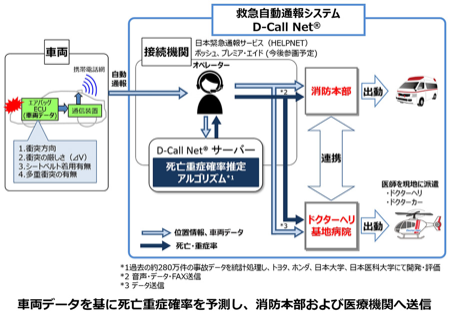 【図1】D-CALL NET®概要