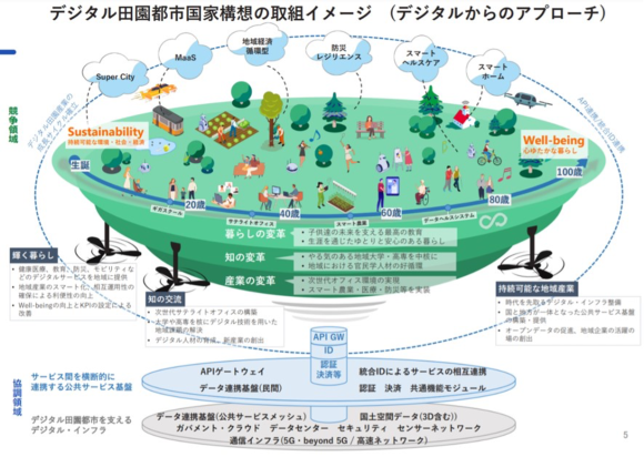 【図1】デジタル田園都市国家構想のイメージ